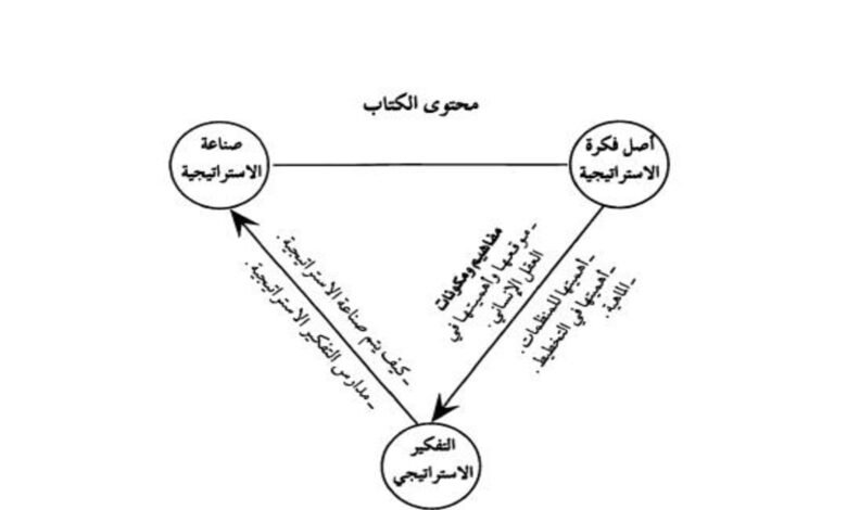كيف تطور قدرتك على التفكير الاستراتيجي كيف تطور قدرتك على التفكير الاستراتيجي