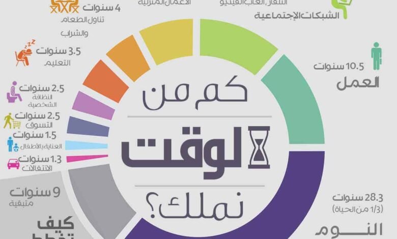كيف تنظم وقتك بفعالية خلال اليوم كيف تنظم وقتك بفعالية خلال اليوم
